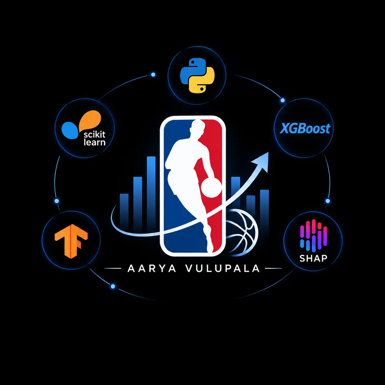 Project artwork: an NBA-style player silhouette inside a rising bar chart, ringed by the logos of Python, scikit-learn, XGBoost, TensorFlow and SHAP.